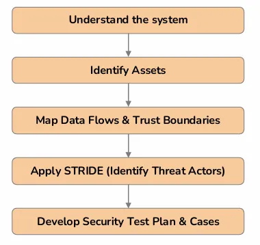 ine-eais-ai-security-testing-validation